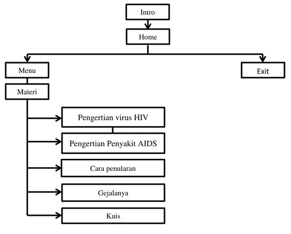 Gambar 1.  Alur program Media pembelajaran Pengenalan Penyakit HIV/AIDS Intro
