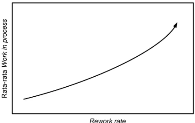 Gambar 3. Single stages pada online rework 