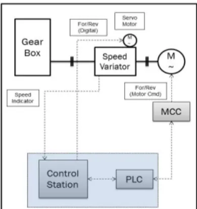 Gambar 4.1 Diagram speed control SSC yang  lama 