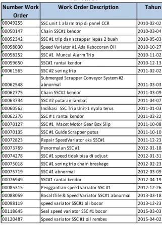 Tabel 4.1 Work order kerusakan speed  variator 