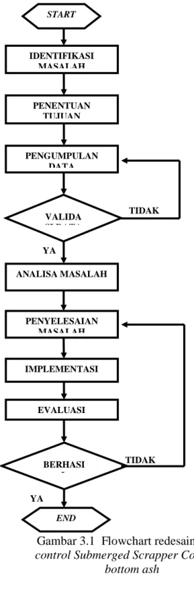 Gambar 3.1  Flowchart redesain speed  control Submerged Scrapper Conveyor   