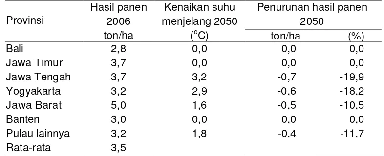 Tabel 2. Perkiraan penurunan hasil jagung pada tahun 2050 akibat