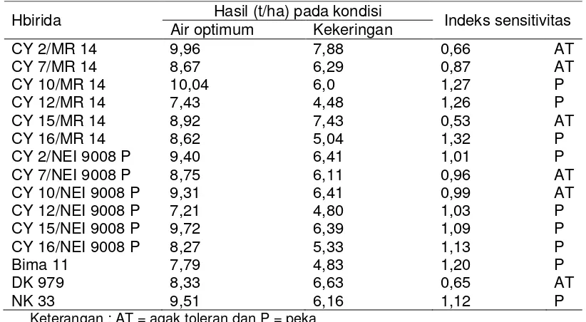 Tabel 3. Produksi beberapa calon varietas jagung hibrida dengan menggunakan tetuaMR 14 (medium toleran cekaman kekeringan)