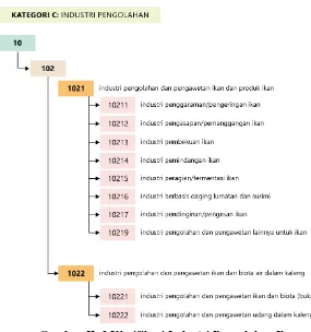 Gambar II. 3 Klasifikasi Industri Pengolahan Ikan 