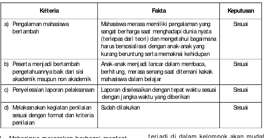 Evaluasi Kriteria Tabel 3:Outcome dan Fakta