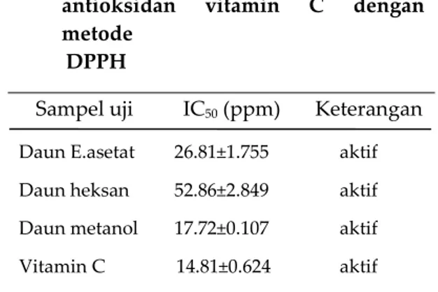 Tabel 2. Aktivitas antioksidan daun dan biji buah nipah serta standar antioksidan vitamin C pada konsentrasi 1000 ppm