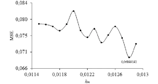 Gambar  3    Grafik  bandwith  yang  meminimumkan  MSE  penduga  fungsi  intensitas  