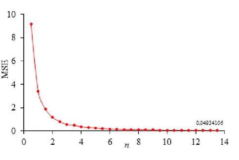 Gambar 4 Grafik MSE penduga fungsi intensitas  