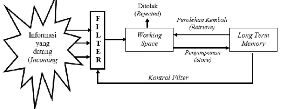 Gambar 8. Model Pemrosesan Informasi