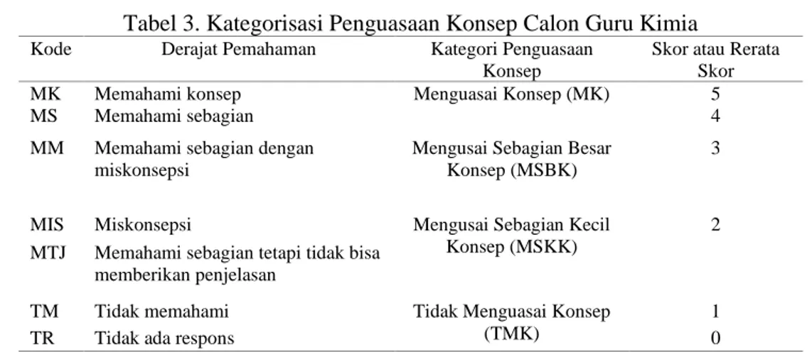 Tabel 3. Kategorisasi Penguasaan Konsep Calon Guru Kimia 