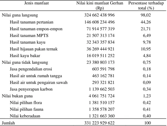 Tabel 1  Pendugaan nilai ekonomi total hasil rehabilitasi Sub-DAS Tirto  Jenis manfaat  Nilai kini manfaat Gerhan 