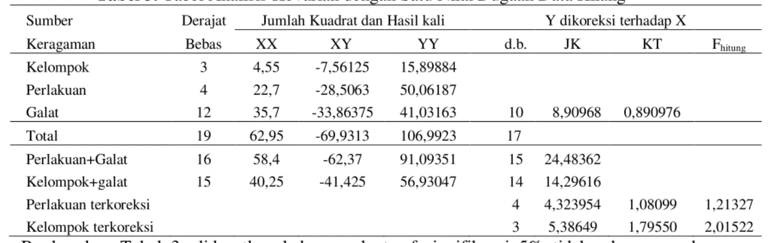 Tabel 3. Tabel Analisis Kovarian dengan Satu Nilai Dugaan Data Hilang 