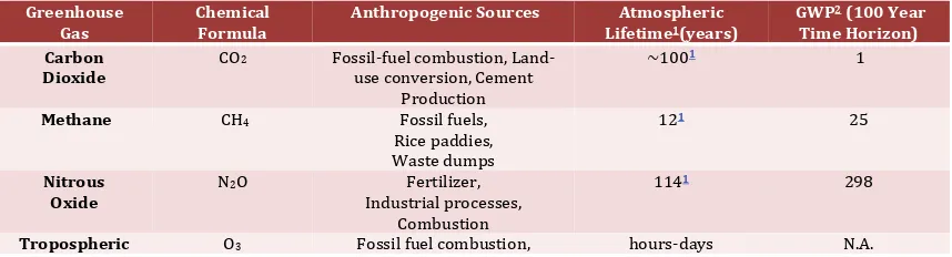 Tabel 1. Emisi GRK: jenis, sumber antropogenik, kehidupan rentang waktu di athmosphere dan potensi pemanasan global  