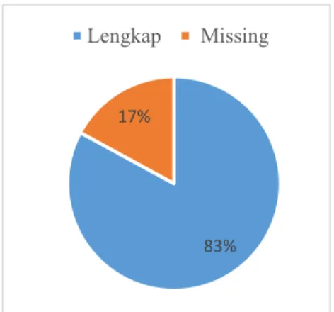 Gambar 4.1   Perbandingan Data Lengkap dengan Data Missing 