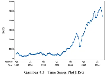 Gambar 4.3   Time Series Plot IHSG 
