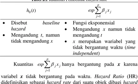 Tabel 2.1 Kuantitas Pembentuk Hazard Rate  ) 0 ( th  pj jjxexp1   Disebut  baseline  hazard    Mengandung  t,  namun  tidak mengandung x    Fungsi eksponensial 