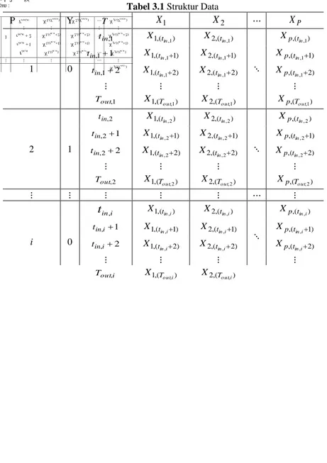 Tabel 3.1 Struktur Data  Perusahaan  Y  T X 1 X 2    X P 1  0  1,tin X 1 , ( t in , 1 ) 2 , ( )1,tinX    )(,tin,1Xp11,tin1,(1)1,tinX2,(1)1,tinX,( 1 )1,tinXp 1 2,tin X 1 , ( t in , 1  2 ) 2 , ( 2 )1,tinX , ( 2 )1,tinXp             1,Tout 1 , ( ) 1,o