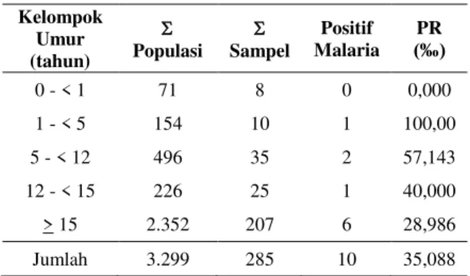 Tabel 1. Populasi, Sampel, Positif Malaria dan  Parasite  Rate  (PR)  Pemeriksaan  Parasitologi  Malaria berdasarkan Kelompok Umur 