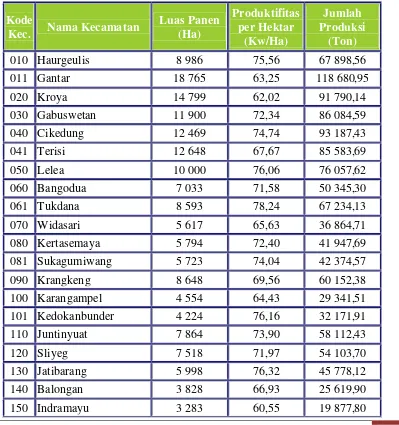 Tabel. Luas panen, Produktifitas, dan Jumlah Produksi Padi  di Kabupaten Indramayu Tahun 2013 