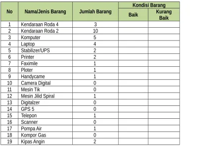 Tabel 2.4Daftar Inventaris Barang