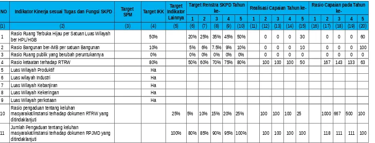 Tabel 2.5Pencapaian Kinerja Bappeda dan Litbang