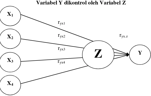 Gambar 3.0 Skema Hubungan Variabel X1, X2, X3, dan X4 dengan 