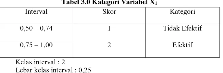 Tabel 3.0 Kategori Variabel X1 