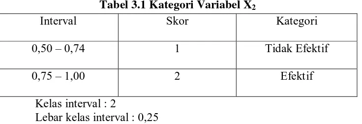 Tabel 3.1 Kategori Variabel X2 