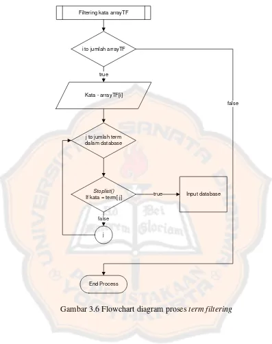 Gambar 3.6 Flowchart diagram proses term filtering 
