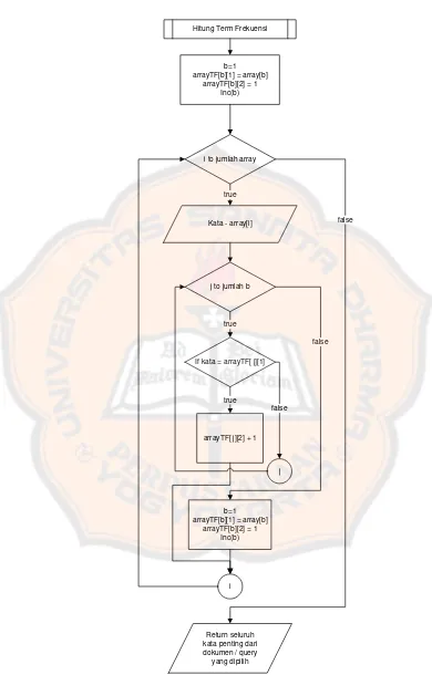 Gambar 3.7 Flowchart diagram proses hitung term frekuensi 