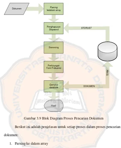 Gambar 3.9 Blok Diagram Proses Pencarian Dokumen 