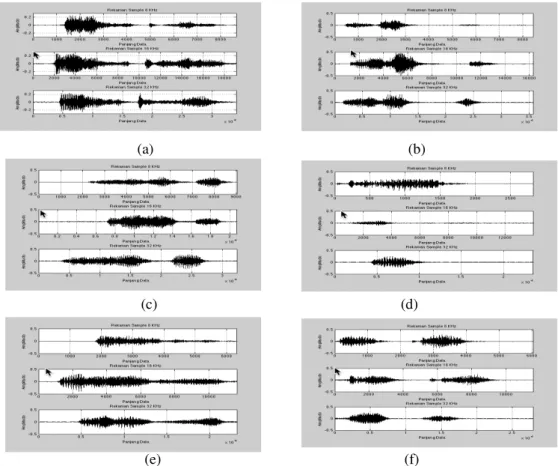 Gambar 3. Rekaman Melalui Telepon sampel 1 sampai 6 dengan varian sampling rate 