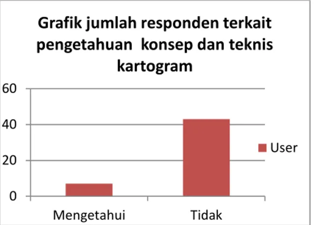 Grafik  di  atas  merupakan  informasi  mengenai  hasil  penjaringan  informasi  kartogram  pada  user  pada  bagian  sebelumnya  atau  bagian  pertama