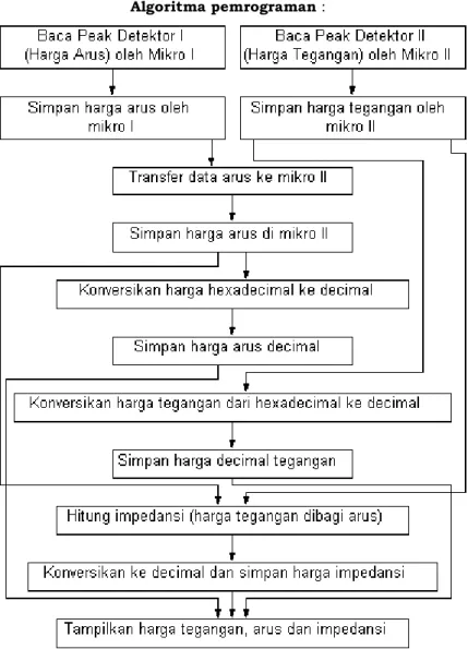 Gambar 4  Pengukuran dasar tegangan dan arus impuls 
