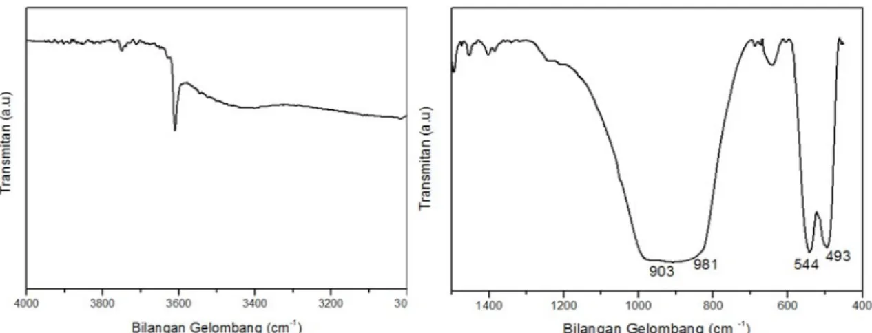 Gambar 3. Spektrum FTIR apatit hasil sintesis hidrotermal (La 9,33 Si 6 O 26 ) yang telah dipanaskan pada 120 °C.