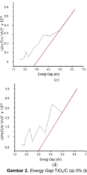 Tabel 1. Nilai energy gap lapisan tipis TiO 2 /C. 