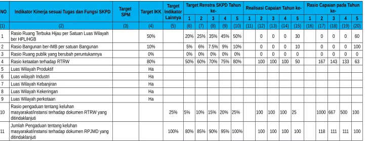 Tabel 2.5Pencapaian Kinerja Bappeda dan Litbang