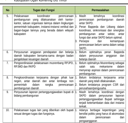 Tabel 3.2.Identifikasi Permasalahan Pelayanan Bappeda 