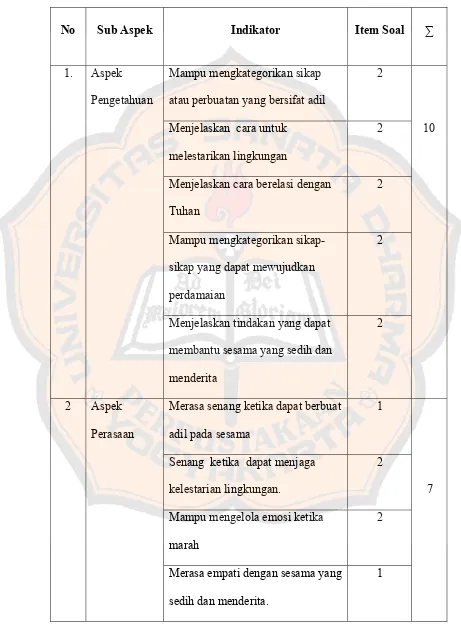 Tabel – 6:Kisi-kisi variabel kepribadian rohani anak panti asuhan  