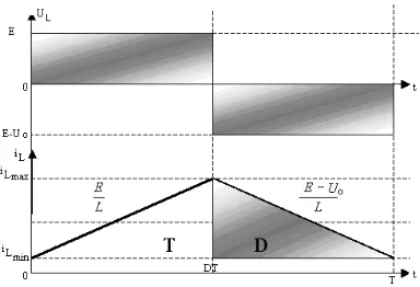 Fig. 13. The waveforms of inductor voltage and current in steady-state regime   