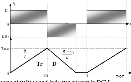 Fig. 14. The waveforms of voltage and inductor current in DCM  