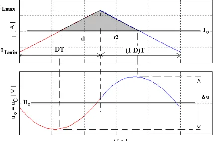 Fig. 7. Variation of circuit transfer ratio M function of PWM signal duty-cycle D  