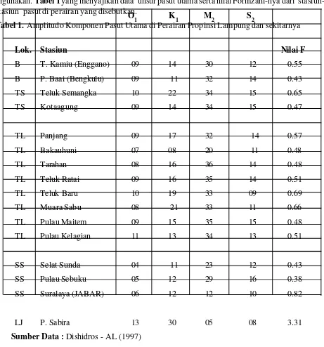 Tabel 1.  Amplitudo Komponen Pasut Utama di Perairan Propinsi Lampung dan sekitarnya1122