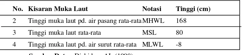 Tabel 2. Kisaran Tinggi Muka Laut di Panjang, Teluk Lampung