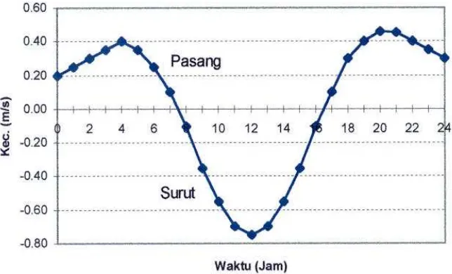 Gambar 1. Arus Pasang Surut di Selat Sunda hasil prediksi       DisHidros-AL pada suatu hari di bulan November.