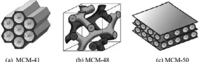 Gambar  1.  Material  Mesopori  M41S  (Beck  et  al. 
