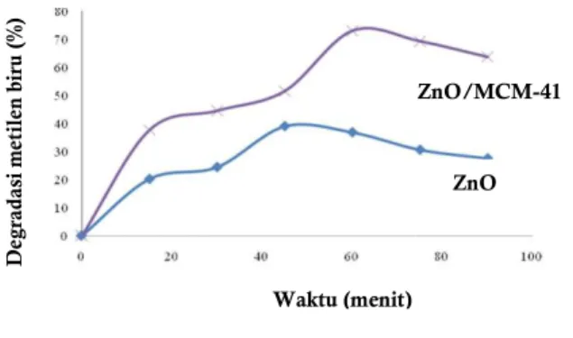 Gambar  5.  Uji  efektivitas  fotodegradasi  ZnO/MCM-41 dan ZnO terhadap zat warna metilen  biru dengan penyinaran UV 