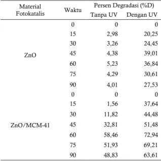 Tabel  3.  Data  aktivitas  fotokatalitik  ZnO/MCM-41  dan  ZnO  terhadap    zat  warna  metilen  biru  dengan dan tanpa penyinaran UV 