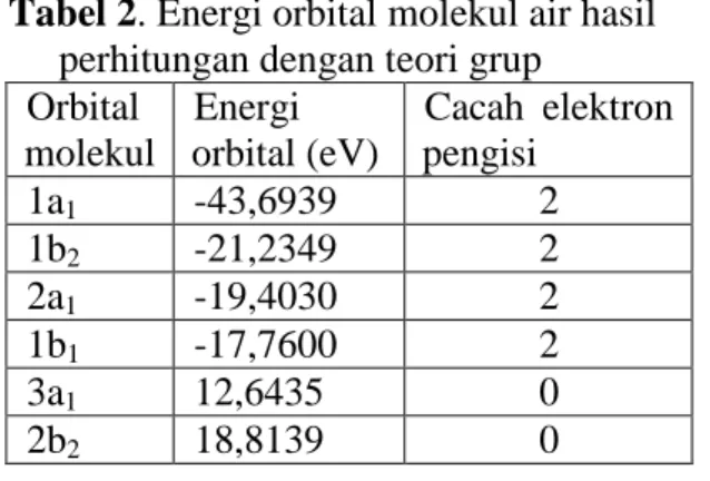 Tabel  3.  Koefisien  orbital  atom  penyusun  orbital  molekul  air  hasil  perhitungan  teori  grup  