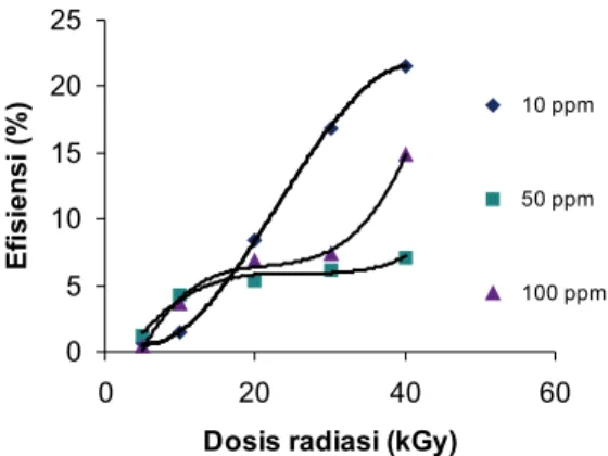 Gambar 9. Grafik Hubungan Antara Dosis Radiasi vs Efisiensi untuk Variasi Konsentrasi pada  Kondisi pH Larutan yang Dibuat Netral 